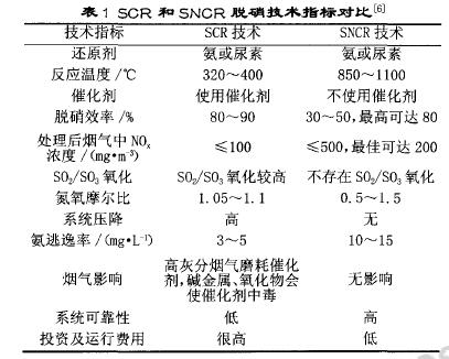 水泥行業脫硝處理的方法有哪些？