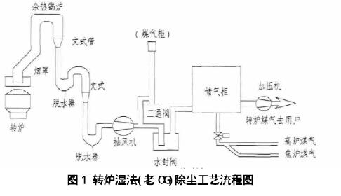 濕電除塵在轉爐濕法除塵係統改造中的應用